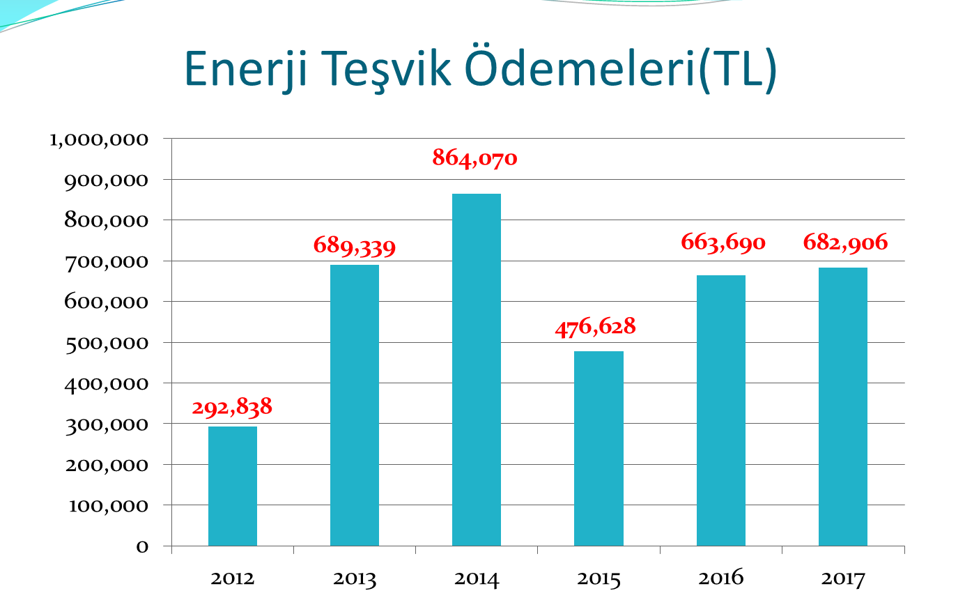 Enerji Teşvikleri Ödendi