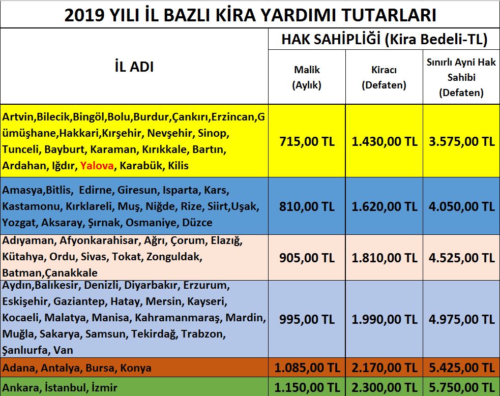 İlimiz İçin Aylık Kira Yardımı Bedeli 715 TL’ye Yükseltilmiştir.