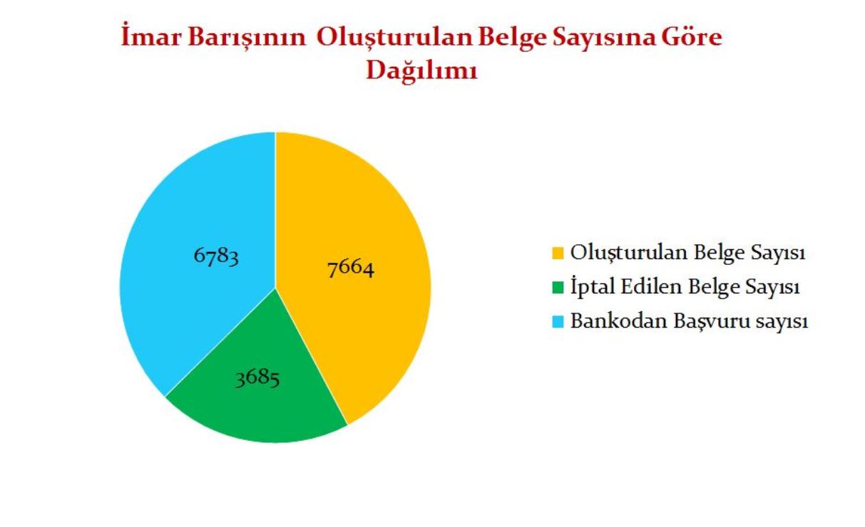 İlimizde Aralık Ayı  İtibariyle İmar Barışında Son Durum (Oluşturulan Yapı Kayıt Belgesi Bazında Dağılımı)