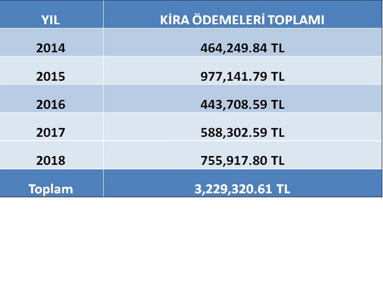 İlimizde Hak Sahiplerine Bugüne Kadar Toplam 3.229.320 Tl Kira Ödemesi Yapıldı