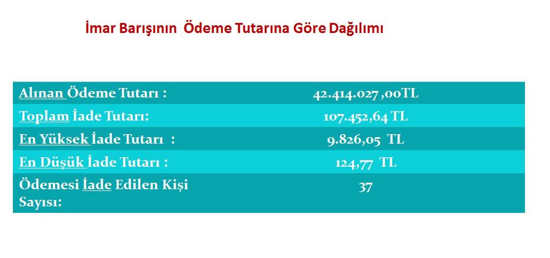 İmar Barışında Son Durum