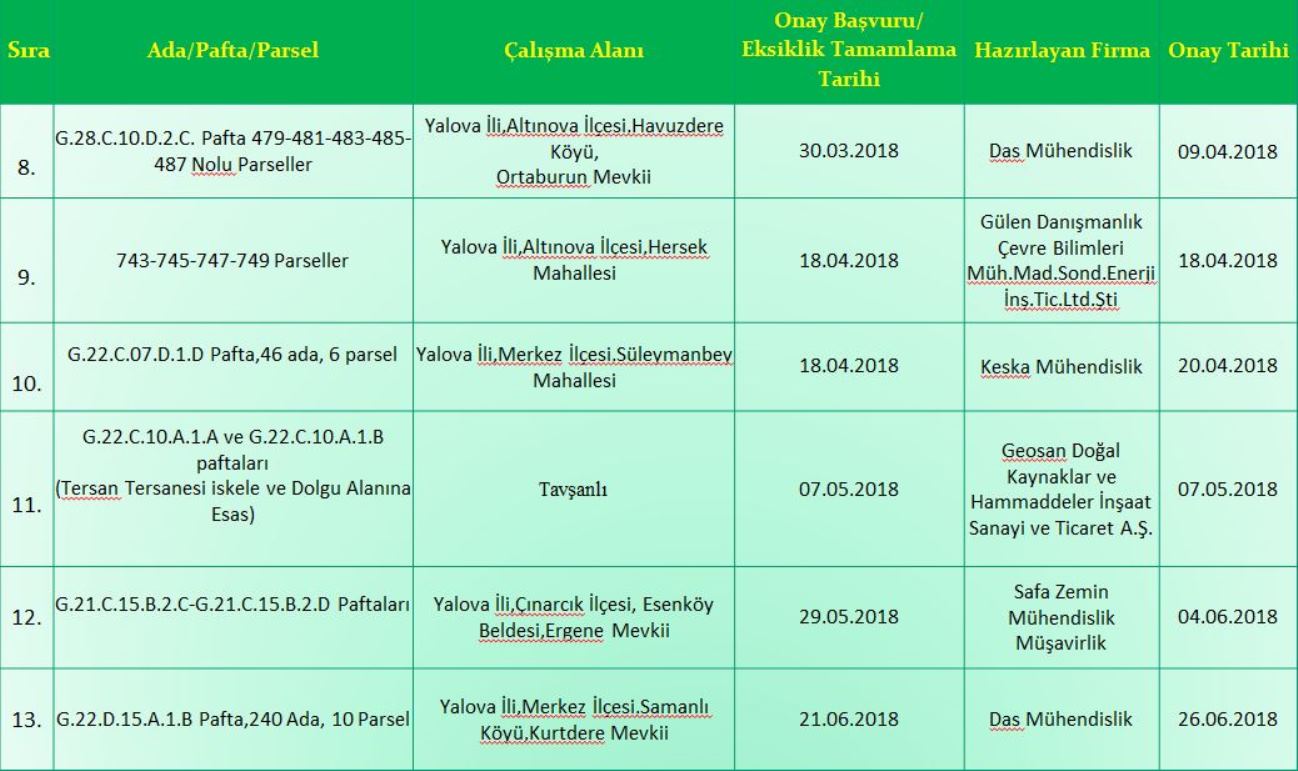 Yalova 'nın  9 aylık dönemde hazırlanan  Jeolojik ve Jeoteknik Zemin Etüdü bilgileri