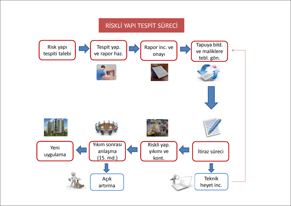Riskli Yapı Tespit Süreci
